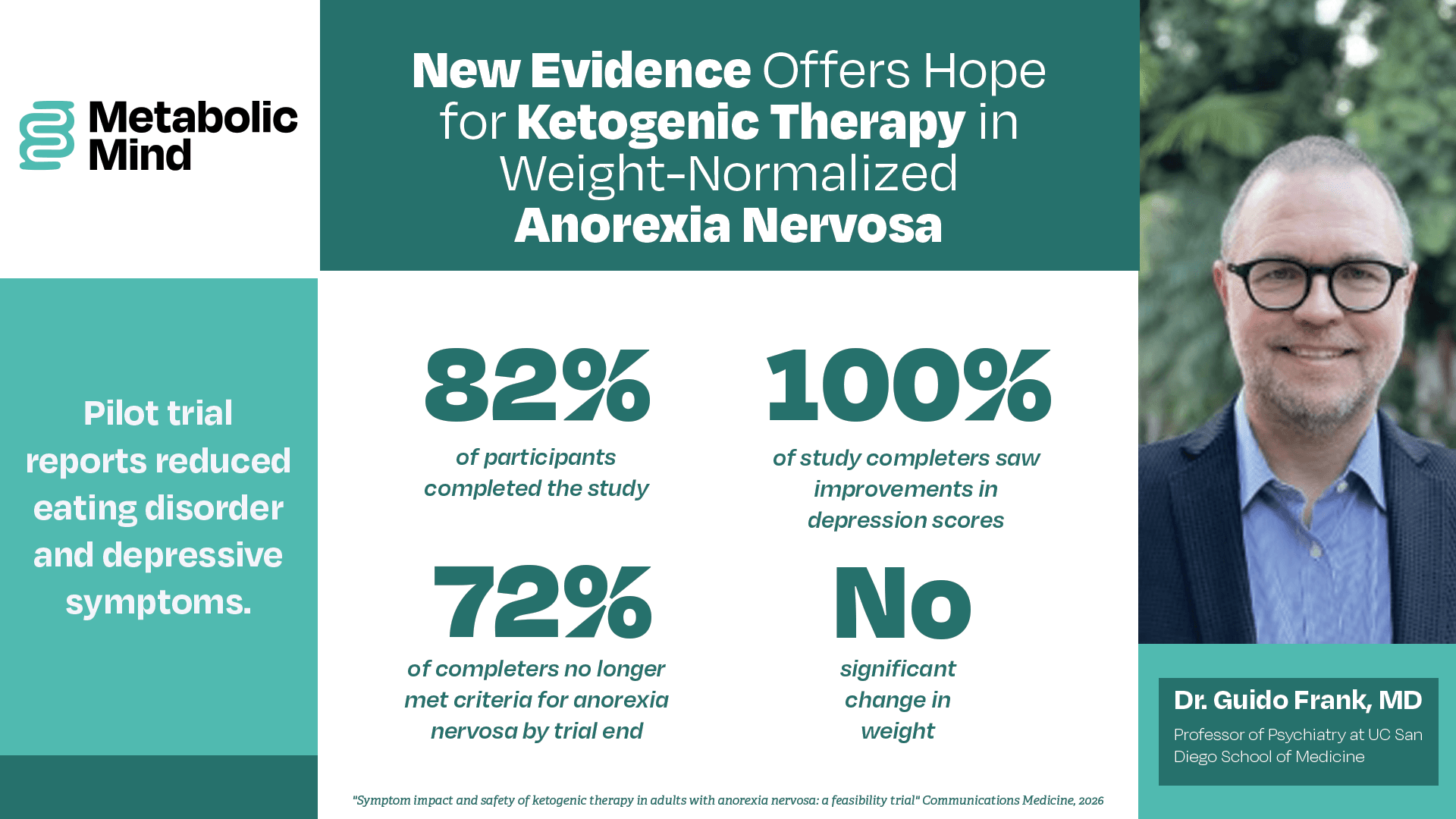 UC San Diego trial finds ketogenic therapy may help anorexia nervosa