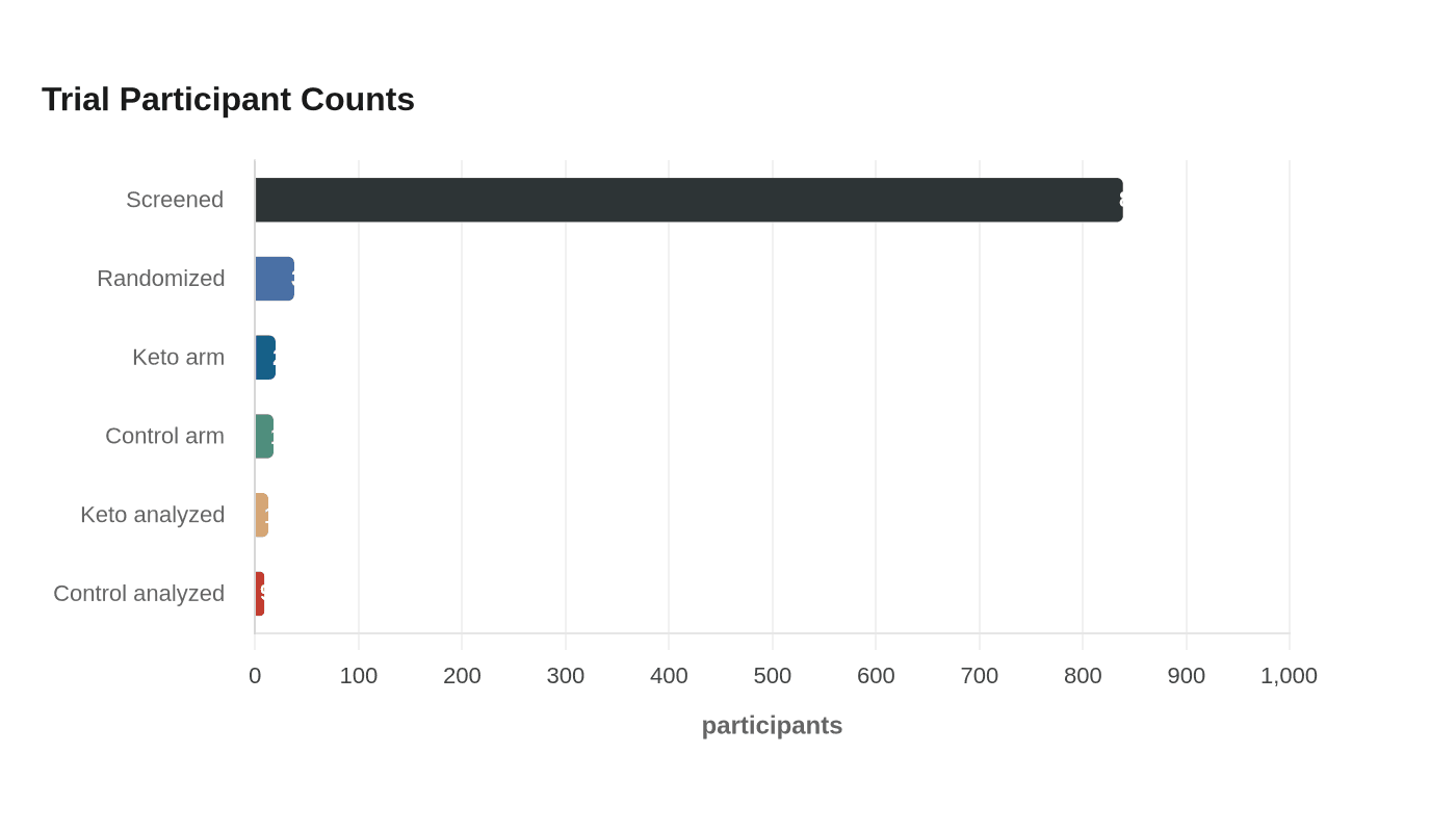 Data visualization chart