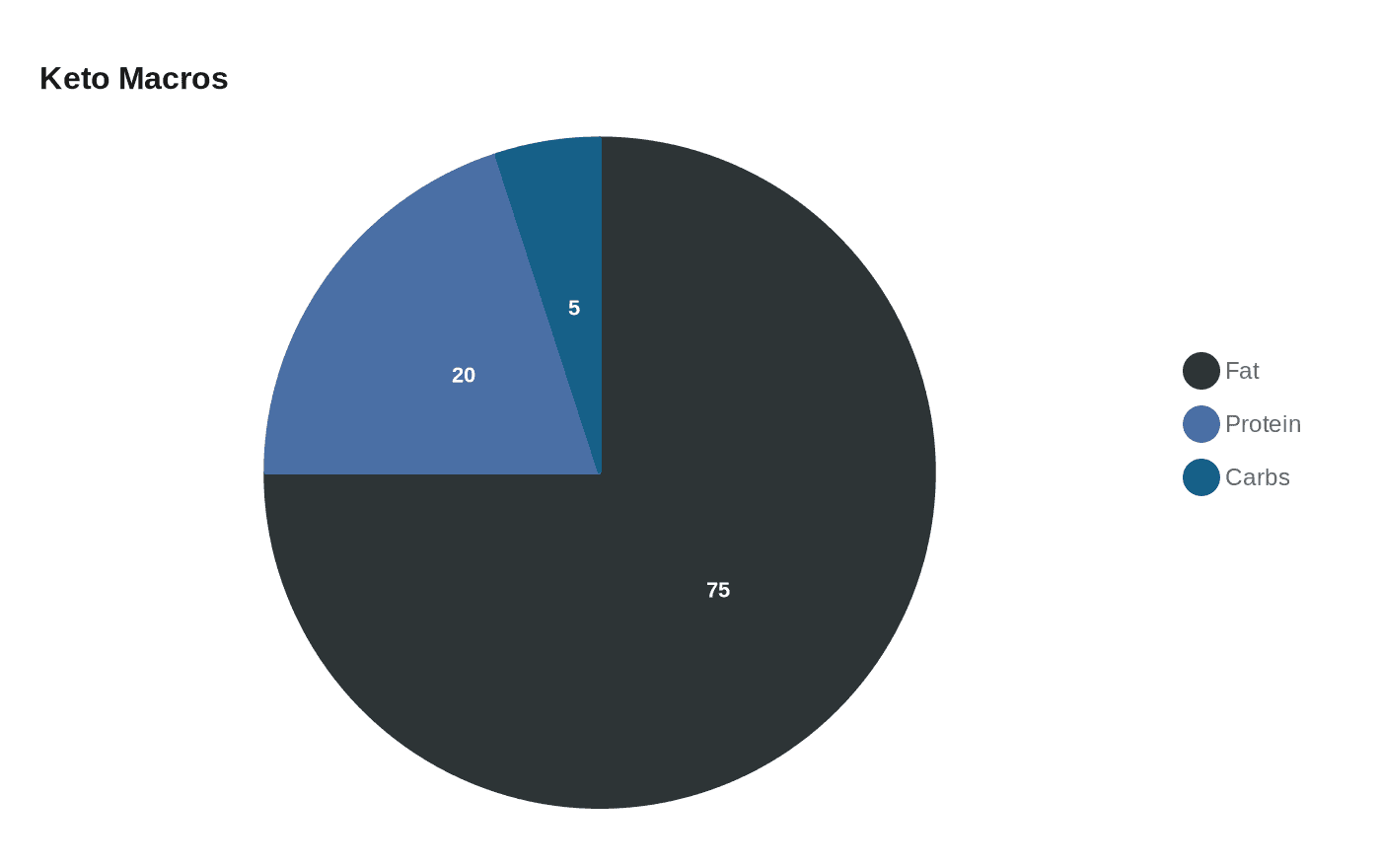 Data visualization chart