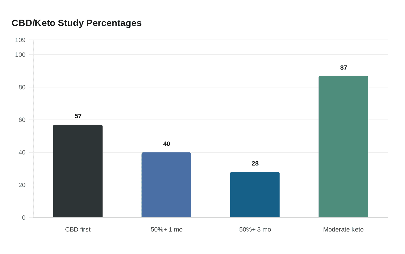 Data visualization chart