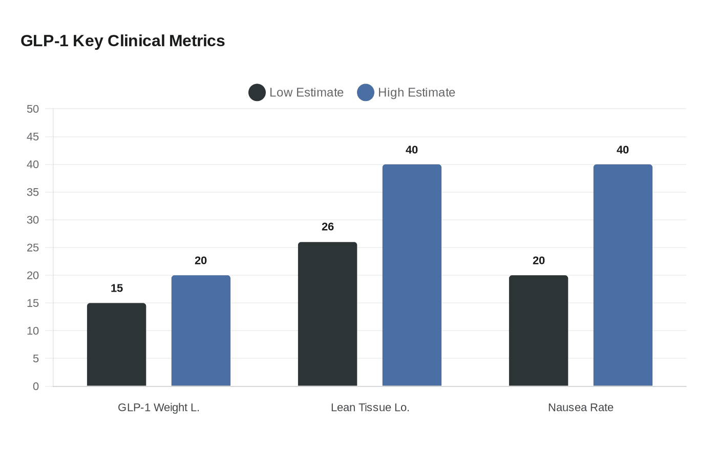 GLP-1 Key Clinical Metrics