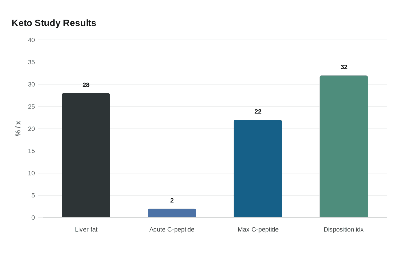 Keto Study Results