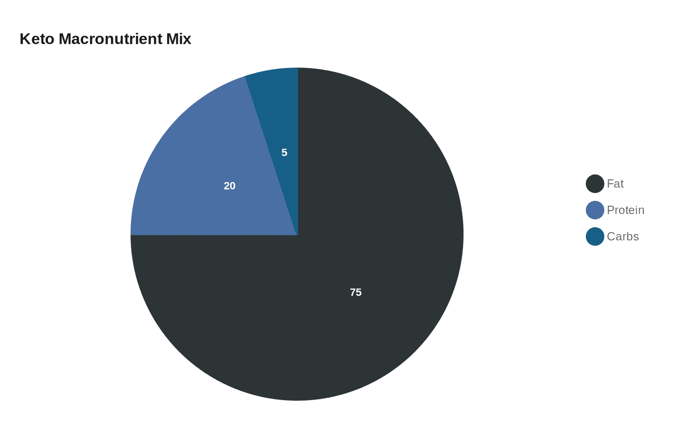 Keto Macronutrient Mix