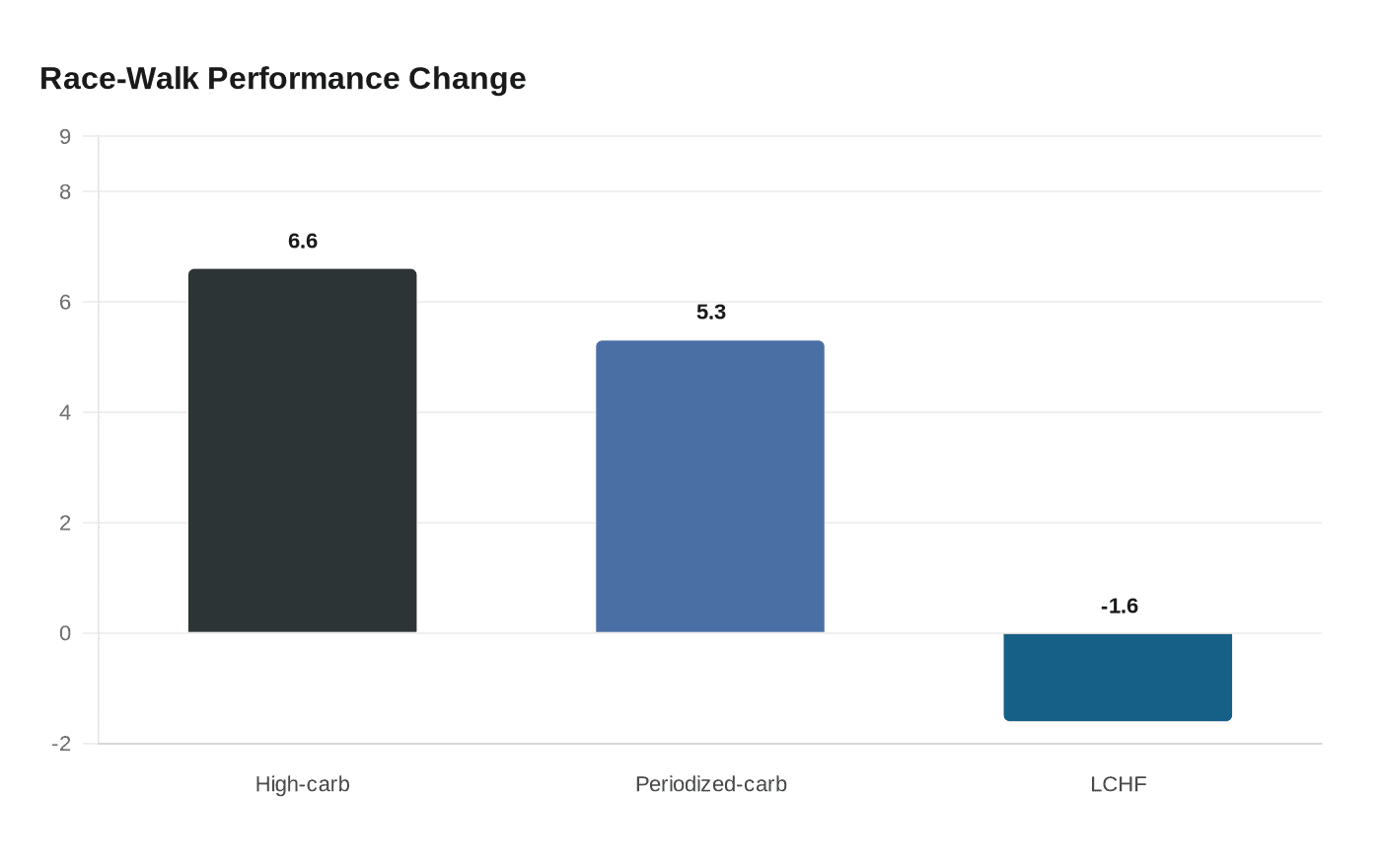 Race-Walk Performance Change