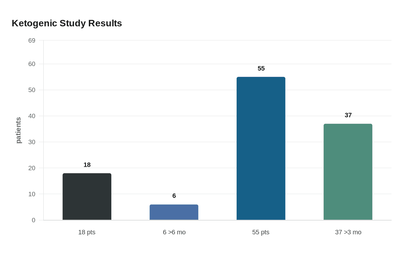 Ketogenic Study Results