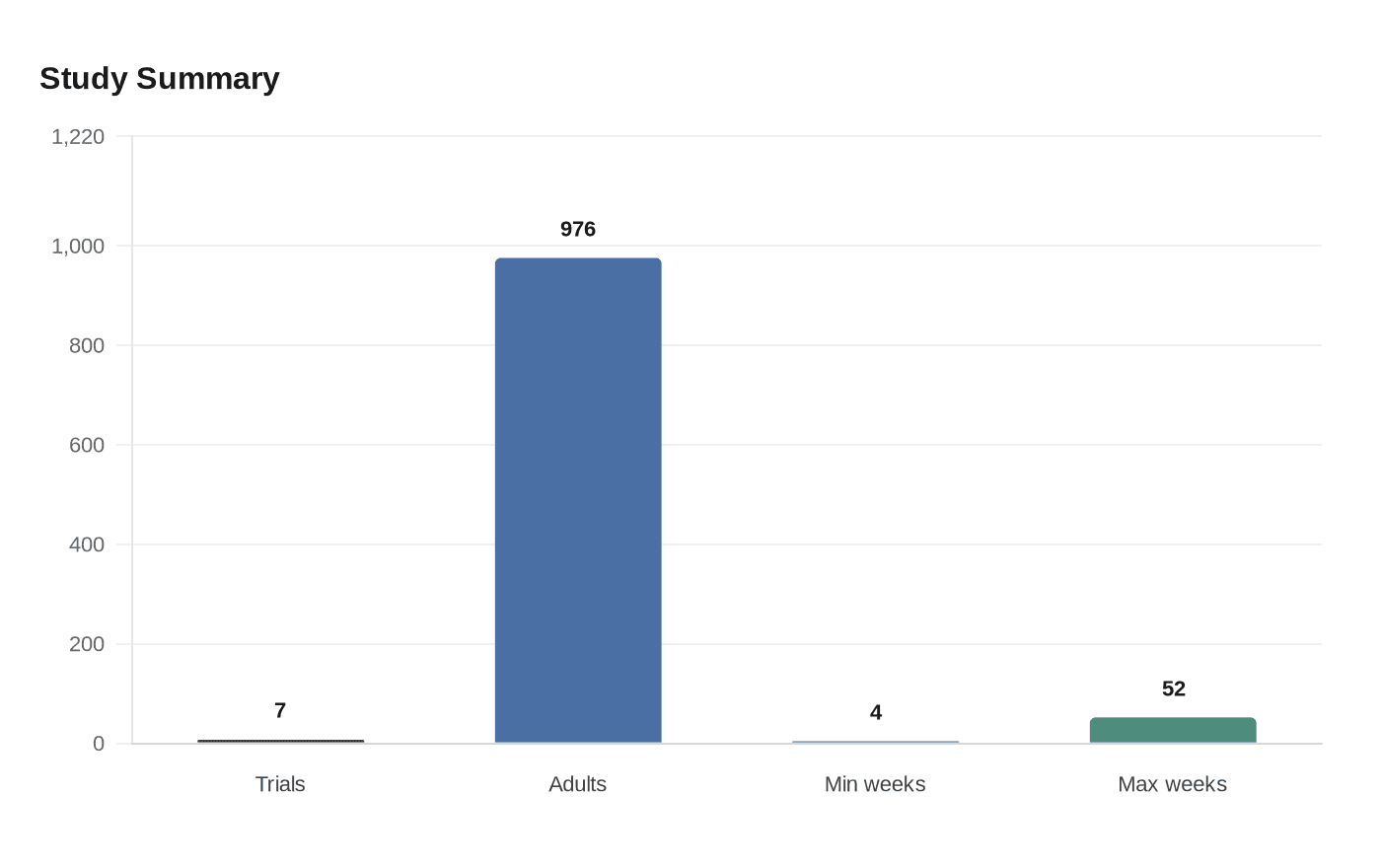 Study Summary