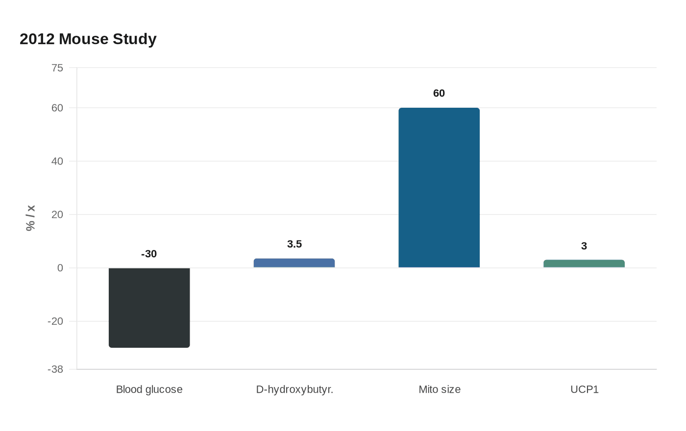 Keto diet may boost brown fat mitochondria and calorie burn