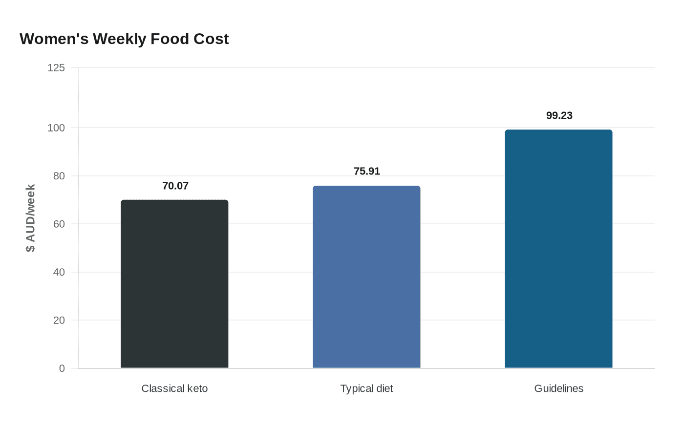Study finds keto diet costs vary sharply by sex and plan type