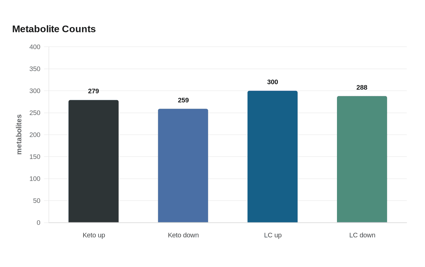 Metabolite Counts