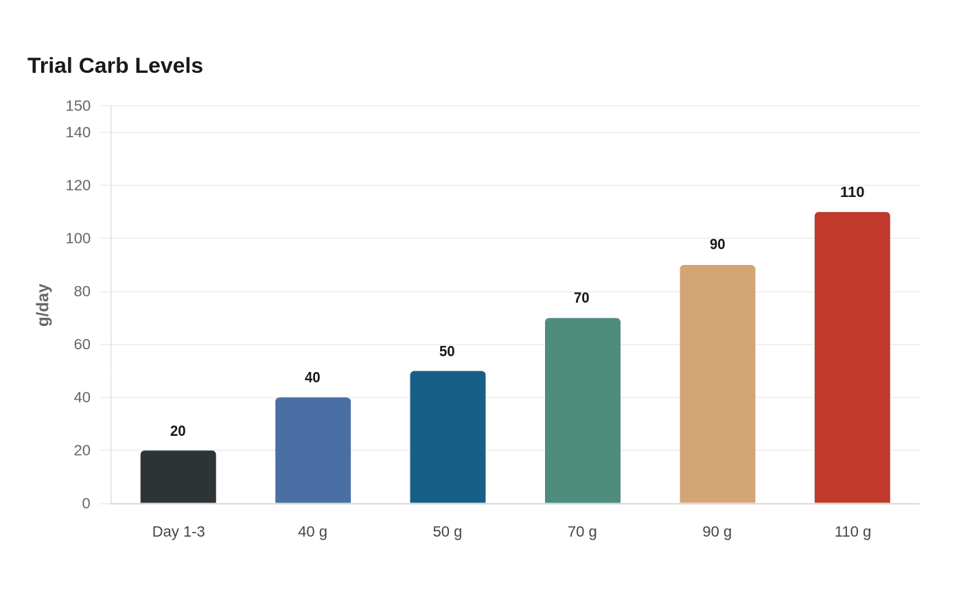 Trial Carb Levels