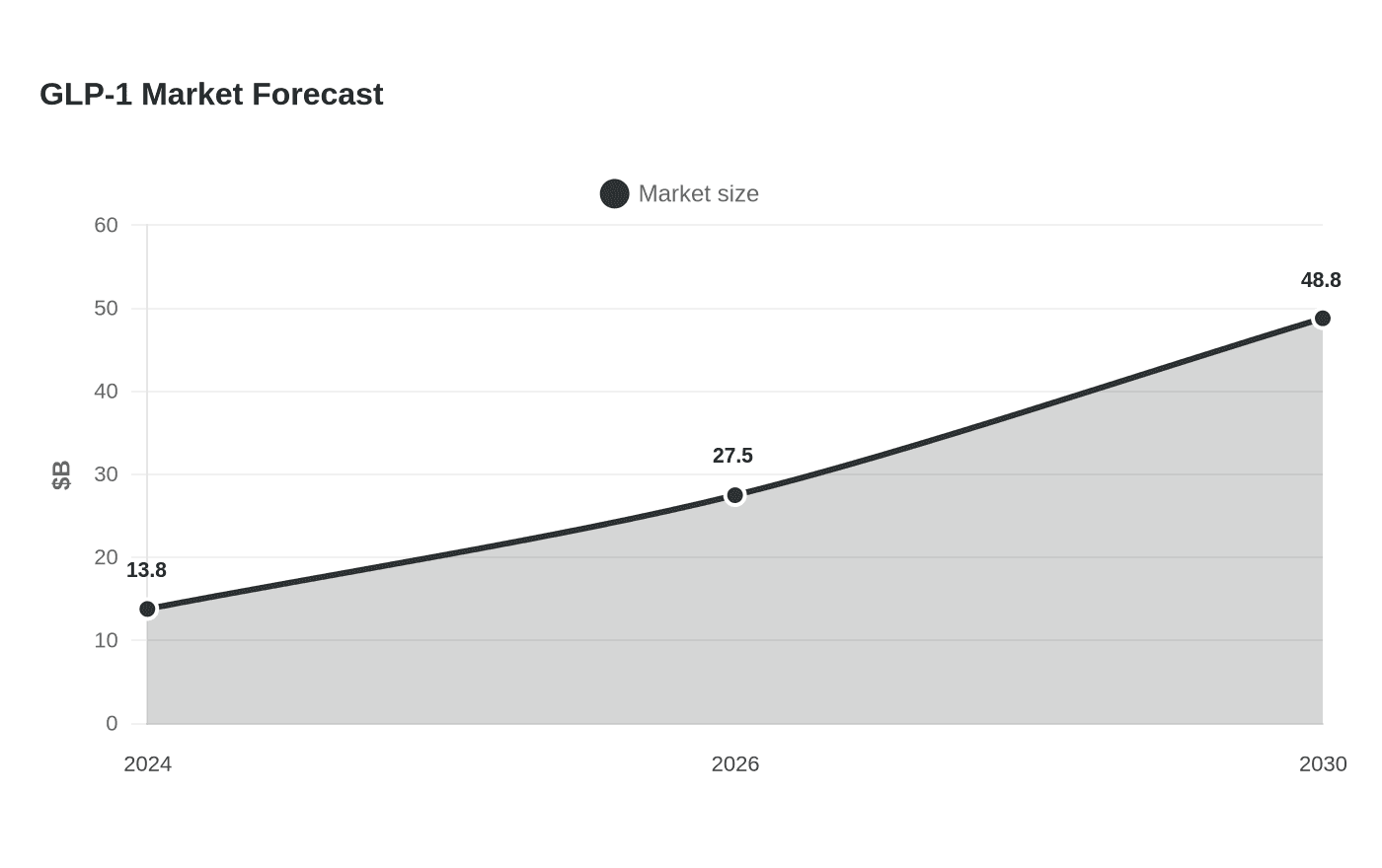 GLP-1 Market Forecast