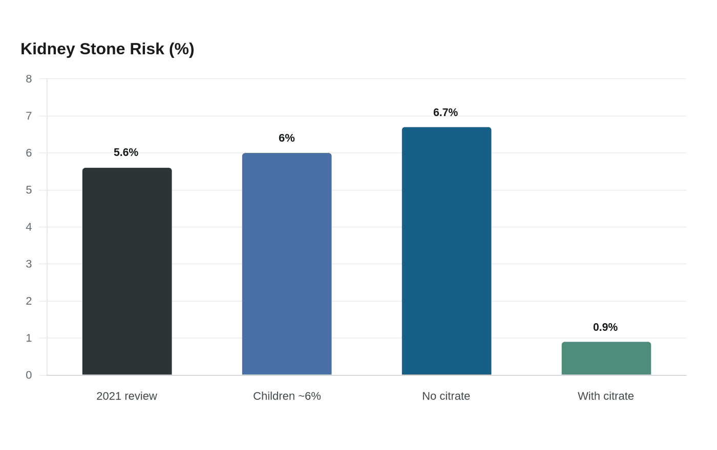 Kidney Stone Risk (%)