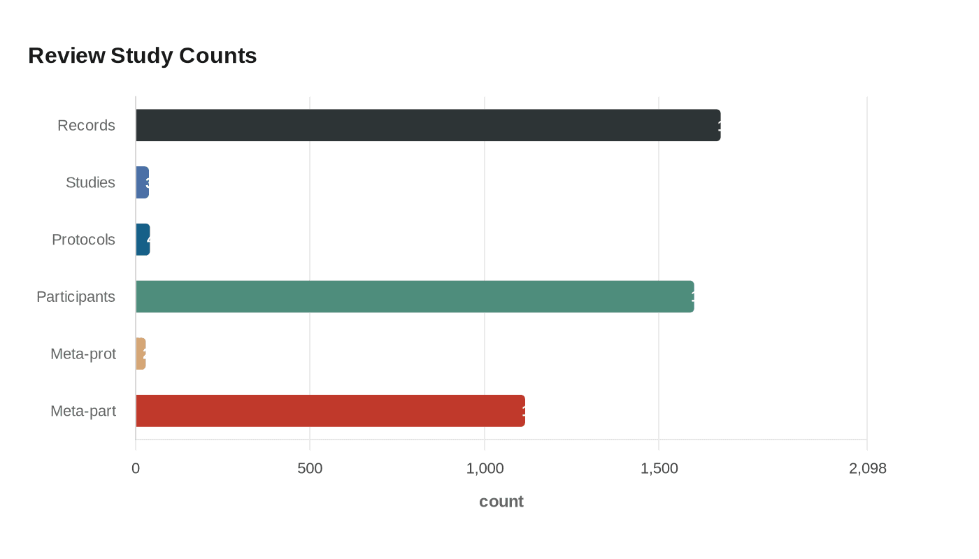 Data visualization chart