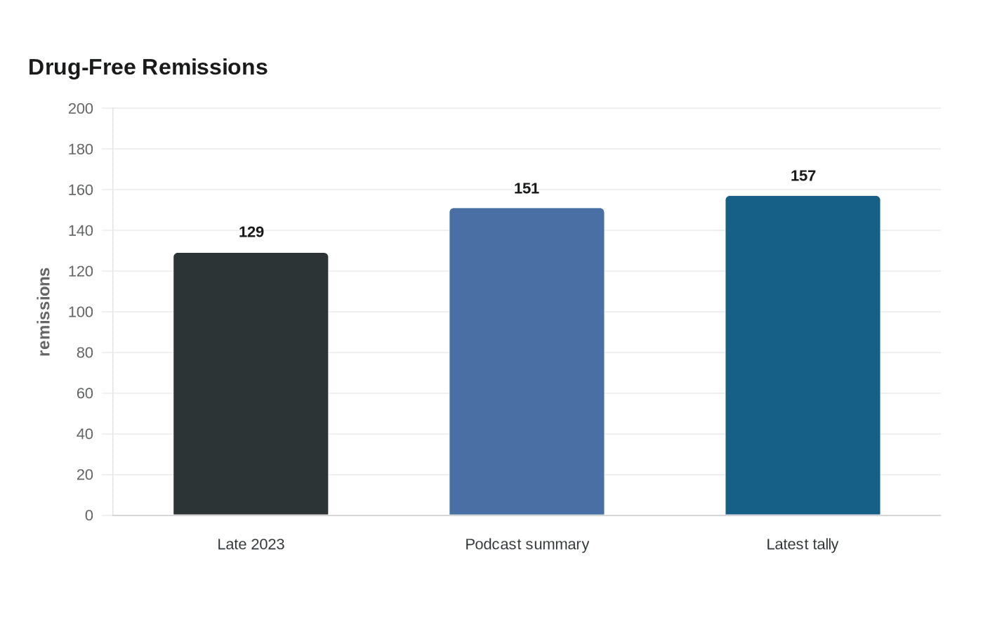 Data visualization chart