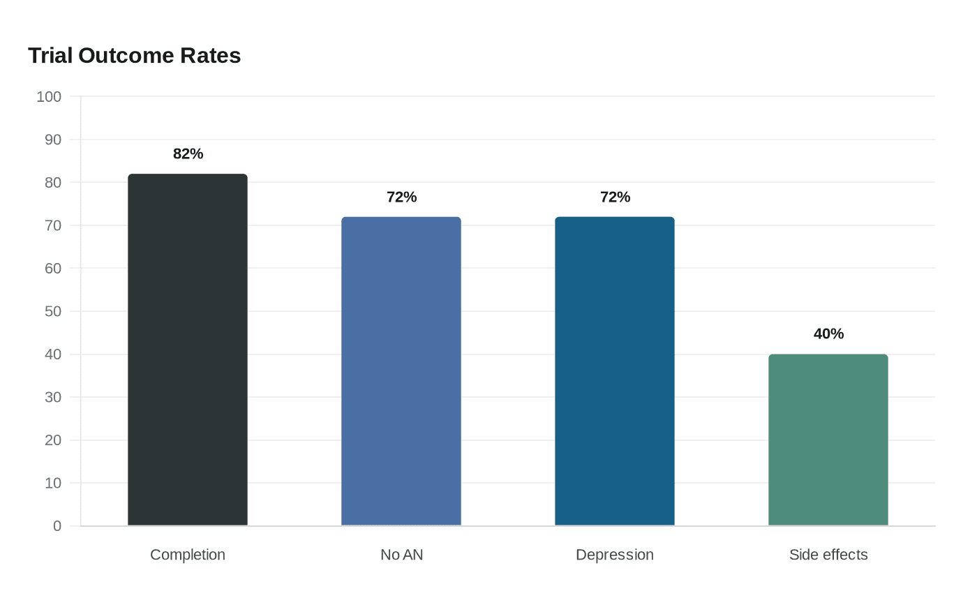 Data visualization chart