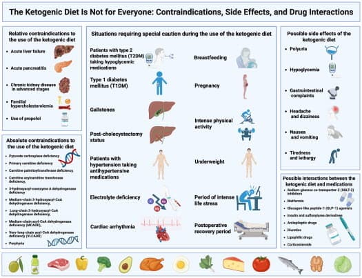 Who should avoid keto, rare metabolic disorders raise risk