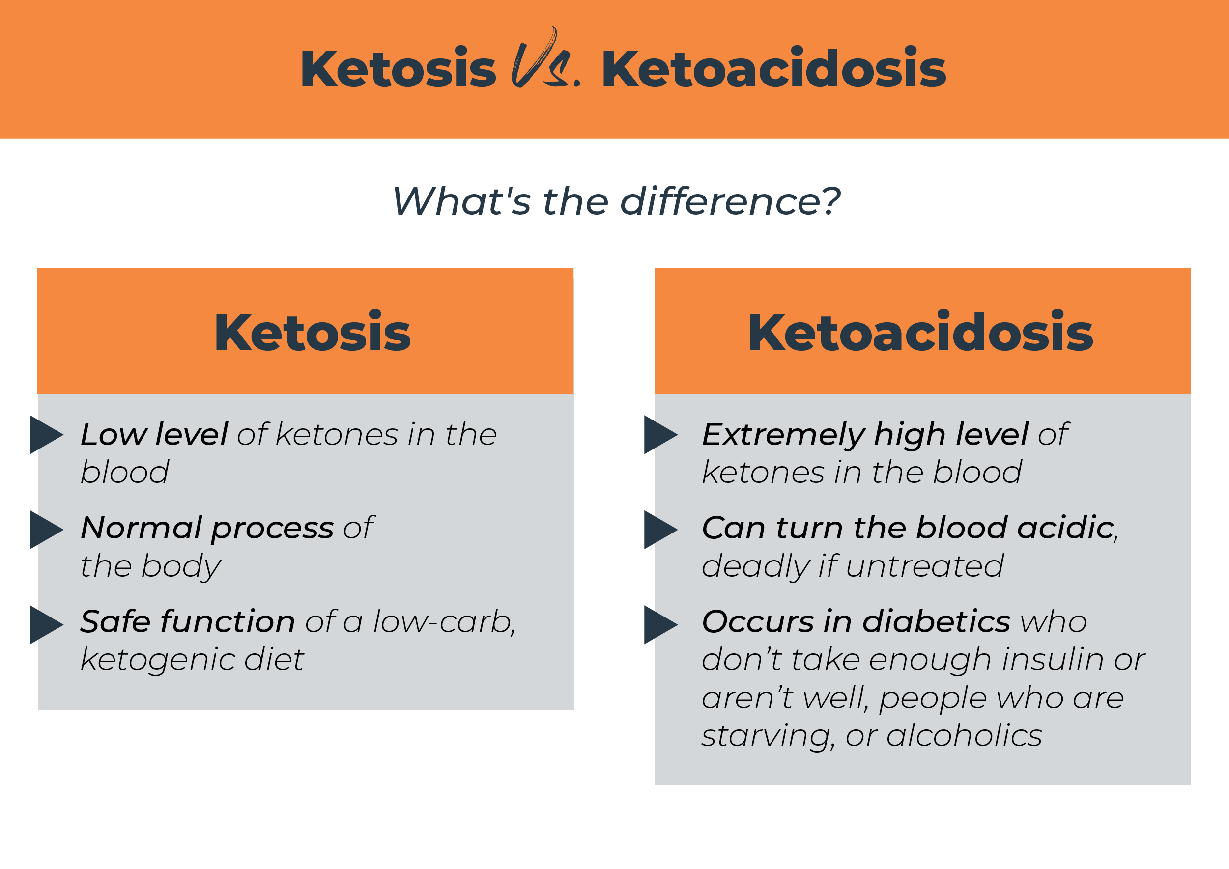 Nutritional ketosis vs ketoacidosis, knowing the critical difference
