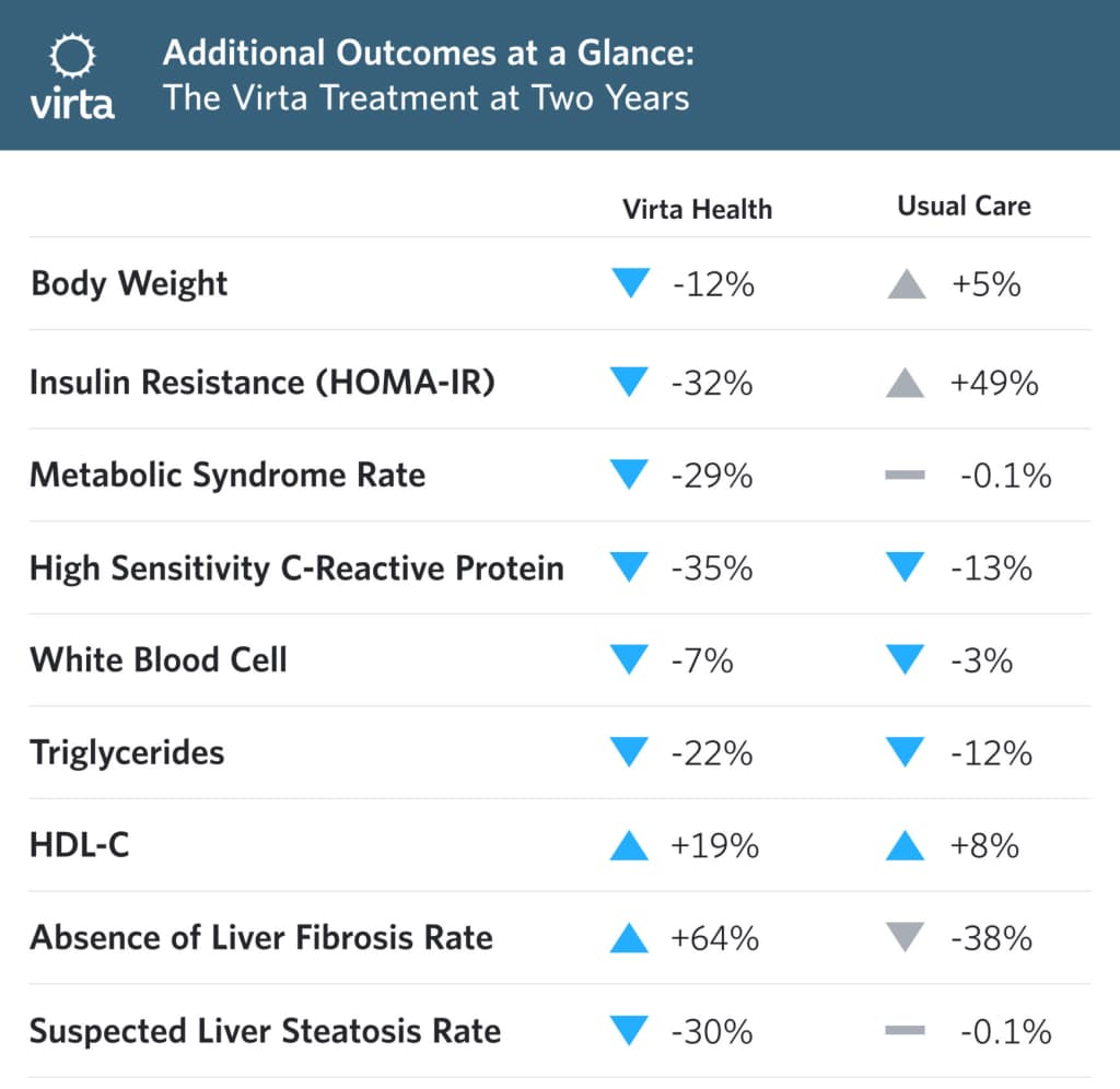 Ketogenic diet raises LDL but lowers cardiovascular risk, Virta says