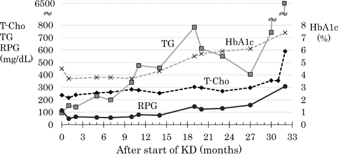 Study says ketogenic therapy needs child-specific lab ranges