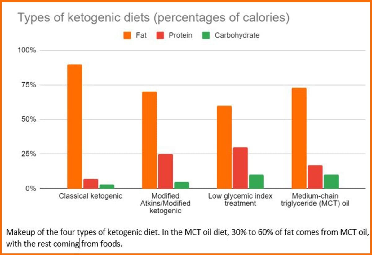 Ketogenic Diet and Cannabidiol Show Seizure Reduction in Drug-Resistant Epilepsy