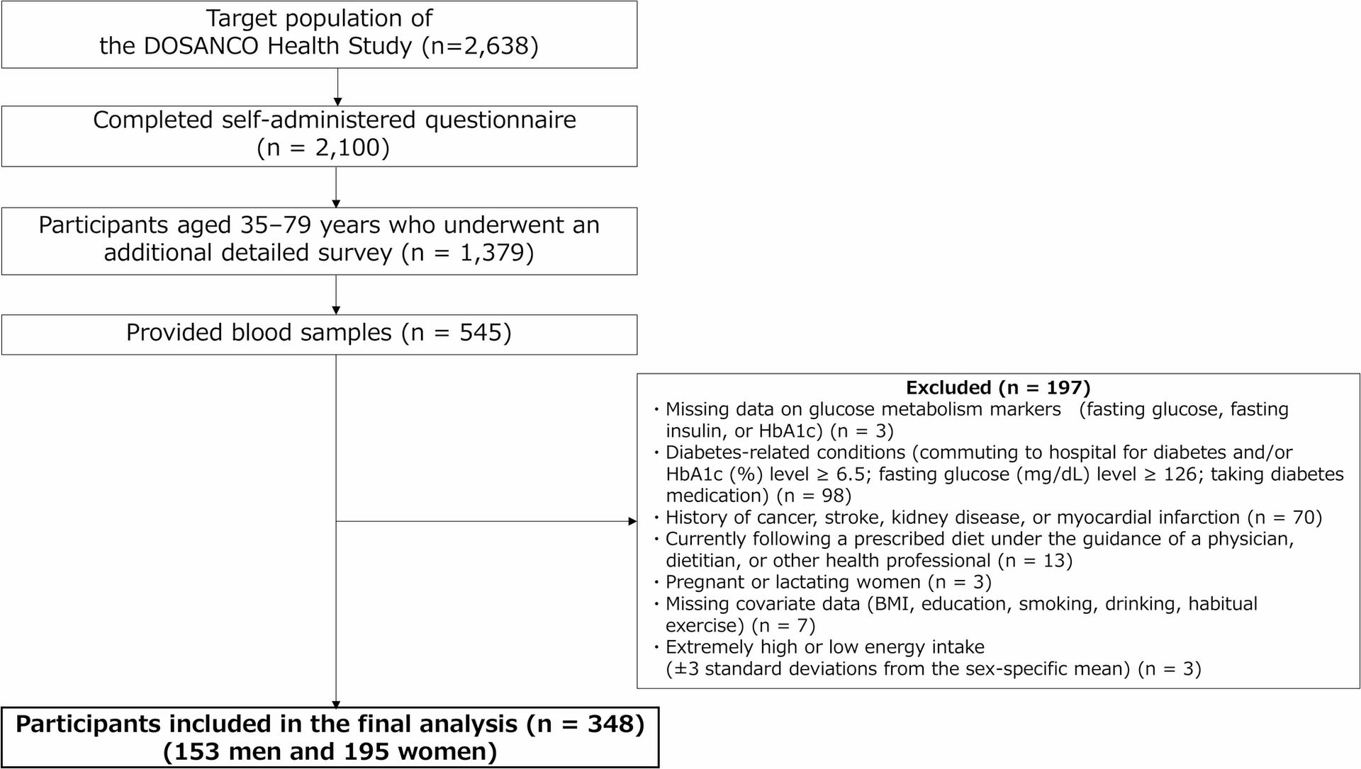 Higher Low-Carb Diet Scores Linked to Higher HbA1c in Japanese Adults