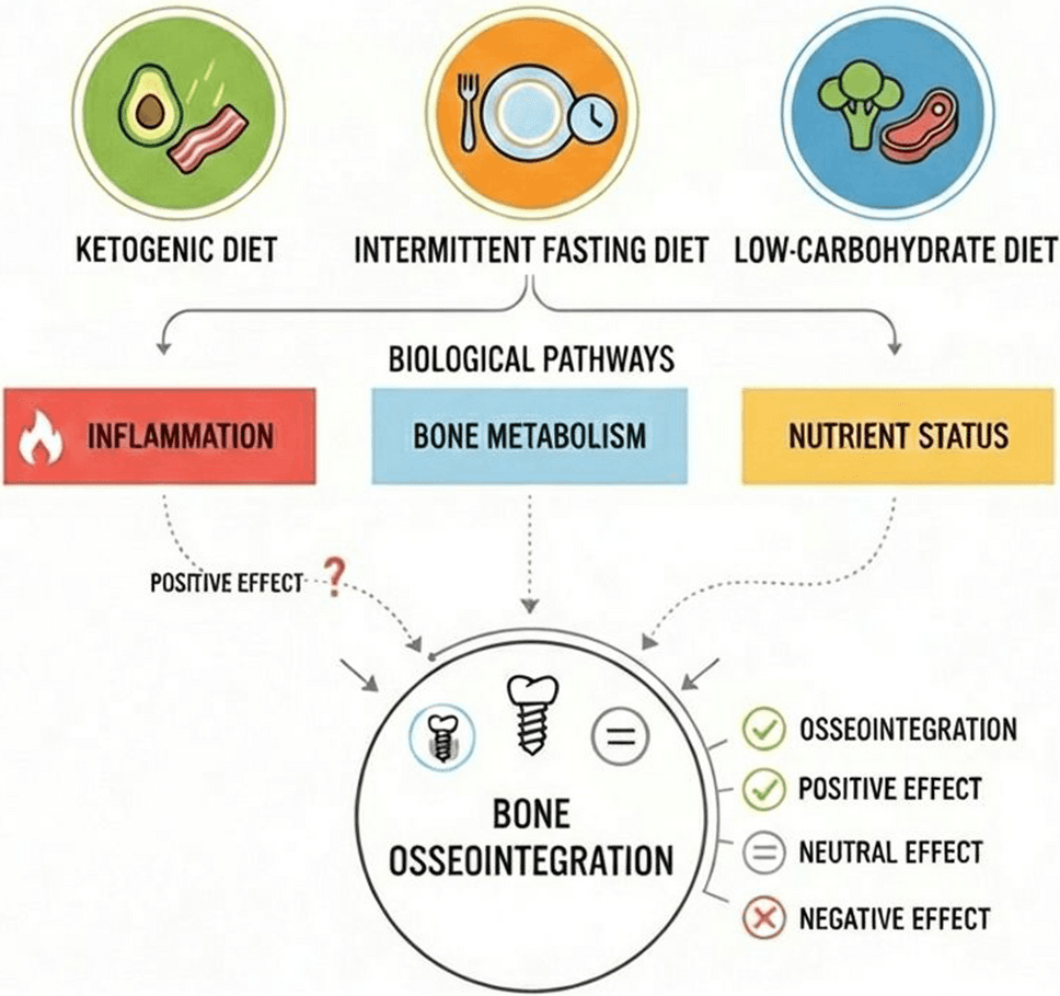 Keto Diet May Influence Dental Implant Healing, Review Finds