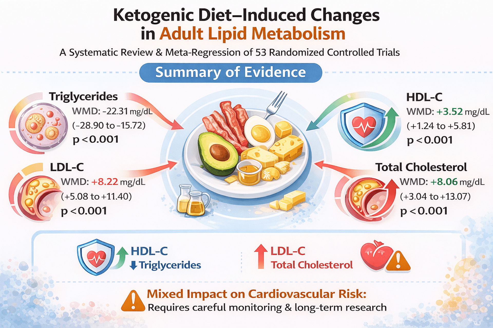 Keto Diet Lowers Triglycerides, Raises HDL, but Also Boosts LDL